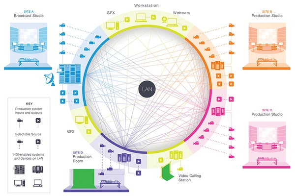 What is NDI (Network Device Interface)? Everything You Need To Know